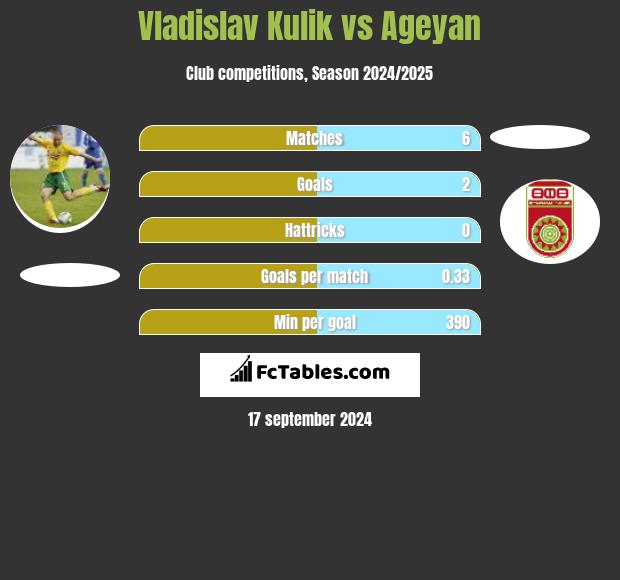 Vladislav Kulik vs Ageyan h2h player stats