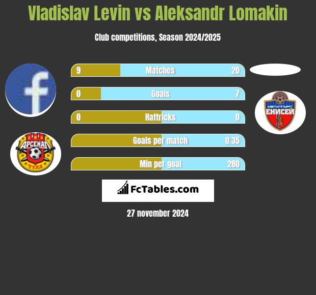 Vladislav Levin vs Aleksandr Lomakin h2h player stats