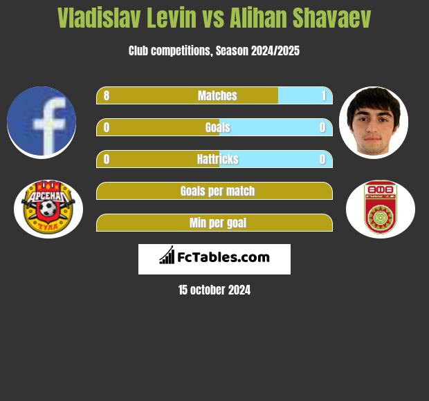 Vladislav Levin vs Alihan Shavaev h2h player stats