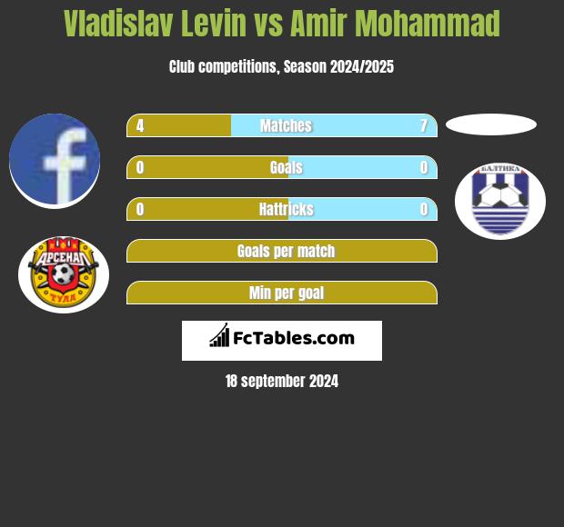 Vladislav Levin vs Amir Mohammad h2h player stats