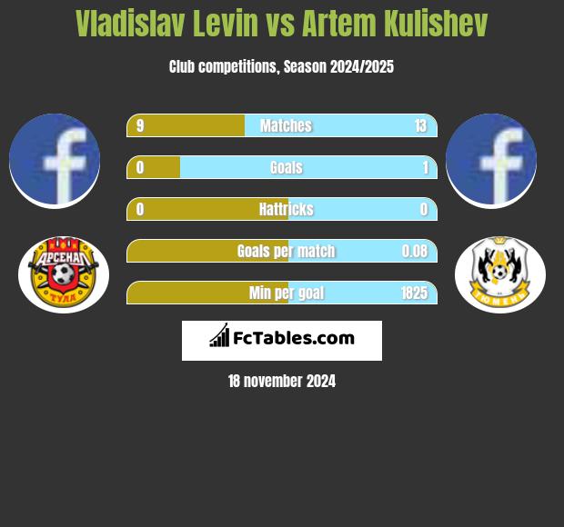 Vladislav Levin vs Artem Kulishev h2h player stats