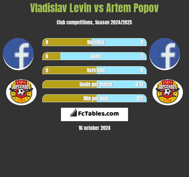 Vladislav Levin vs Artem Popov h2h player stats