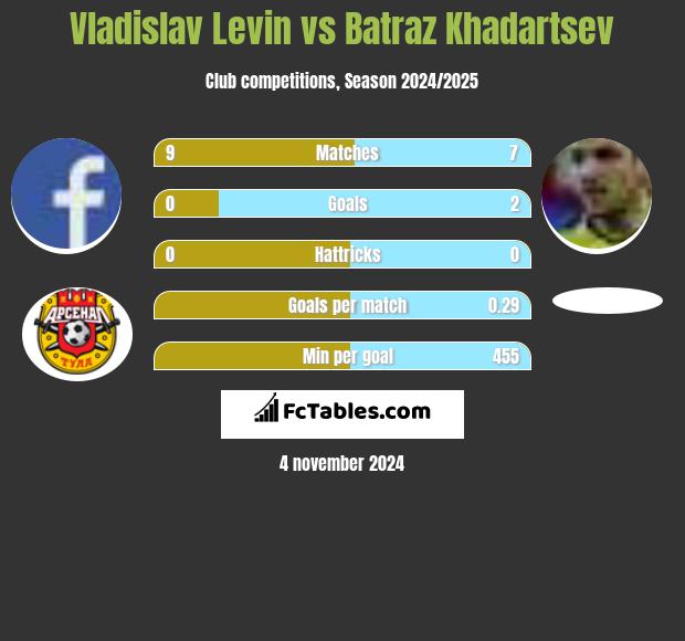 Vladislav Levin vs Batraz Khadartsev h2h player stats