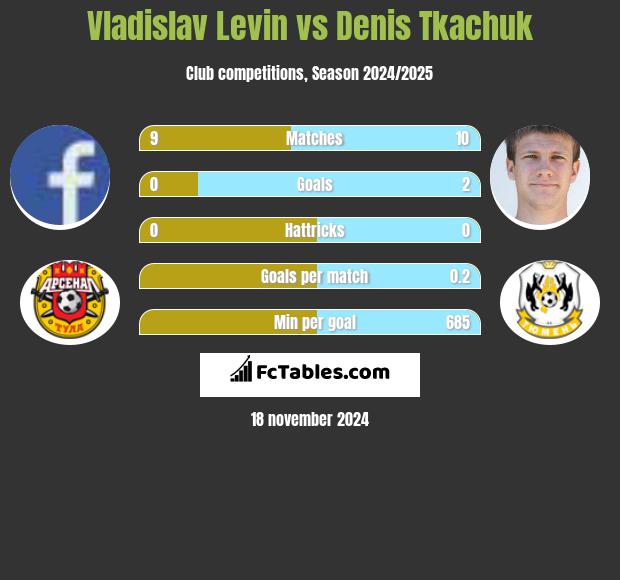 Vladislav Levin vs Denis Tkachuk h2h player stats