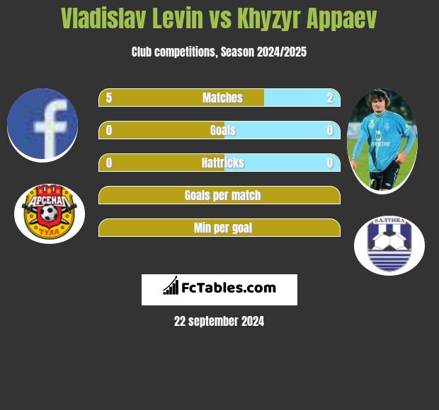 Vladislav Levin vs Khyzyr Appaev h2h player stats