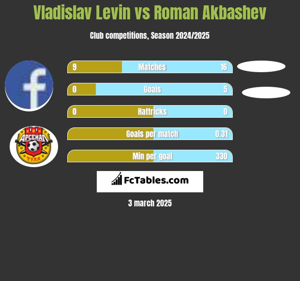 Vladislav Levin vs Roman Akbashev h2h player stats