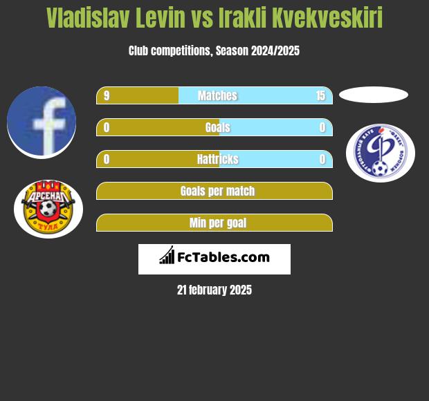 Vladislav Levin vs Irakli Kvekveskiri h2h player stats