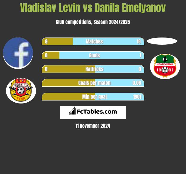 Vladislav Levin vs Danila Emelyanov h2h player stats