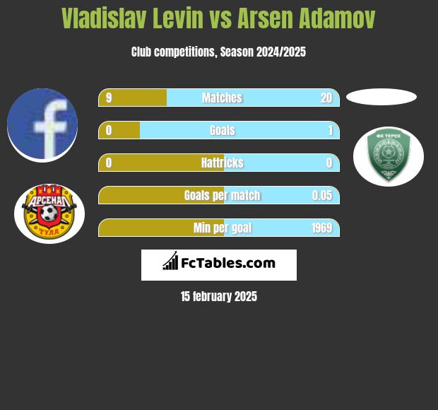 Vladislav Levin vs Arsen Adamov h2h player stats