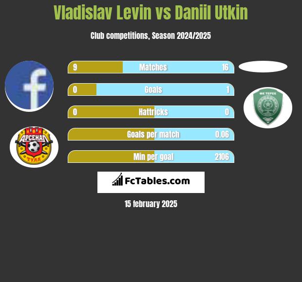 Vladislav Levin vs Daniil Utkin h2h player stats