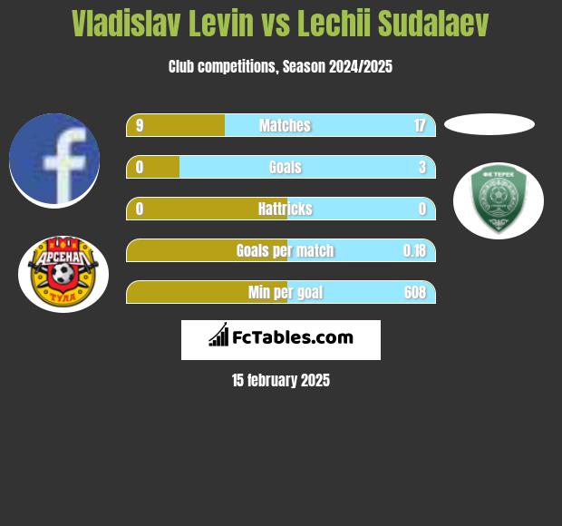 Vladislav Levin vs Lechii Sudalaev h2h player stats