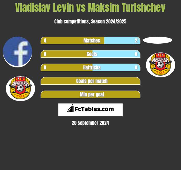 Vladislav Levin vs Maksim Turishchev h2h player stats