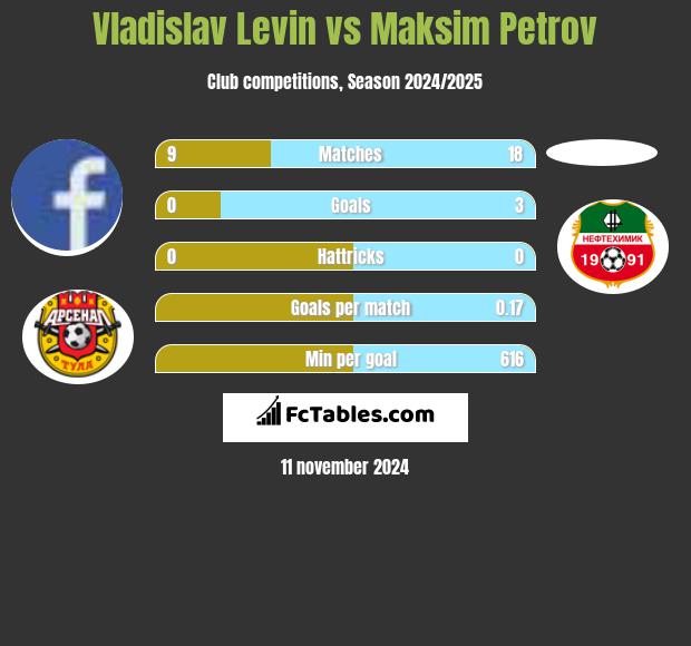 Vladislav Levin vs Maksim Petrov h2h player stats