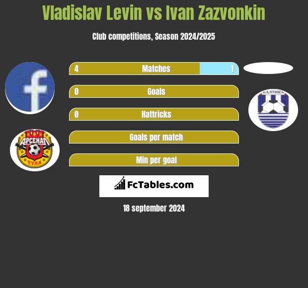 Vladislav Levin vs Ivan Zazvonkin h2h player stats