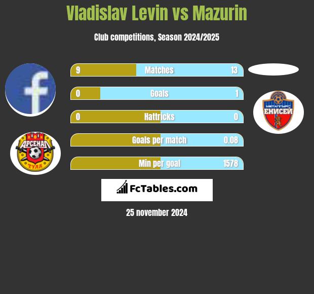 Vladislav Levin vs Mazurin h2h player stats