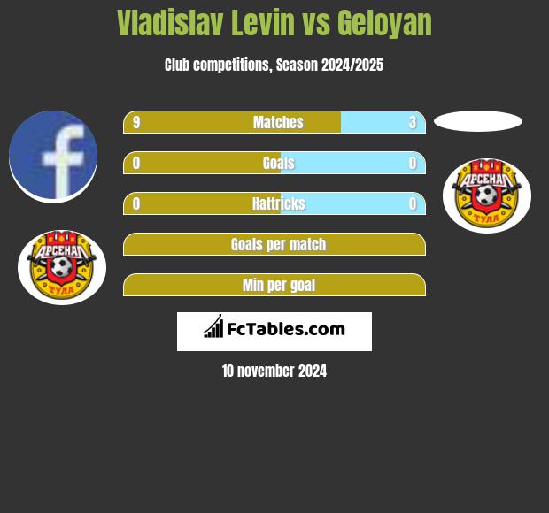 Vladislav Levin vs Geloyan h2h player stats