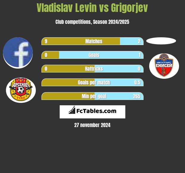 Vladislav Levin vs Grigorjev h2h player stats