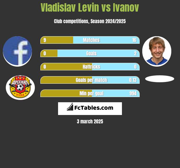 Vladislav Levin vs Ivanov h2h player stats