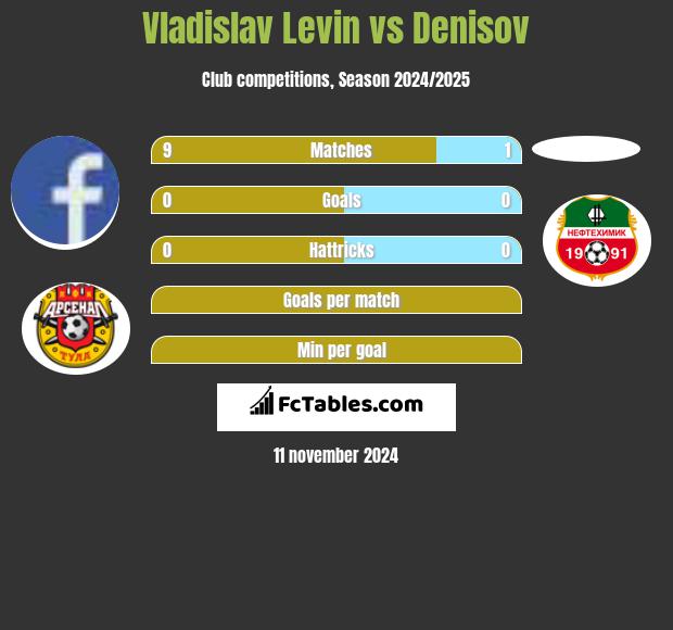 Vladislav Levin vs Denisov h2h player stats