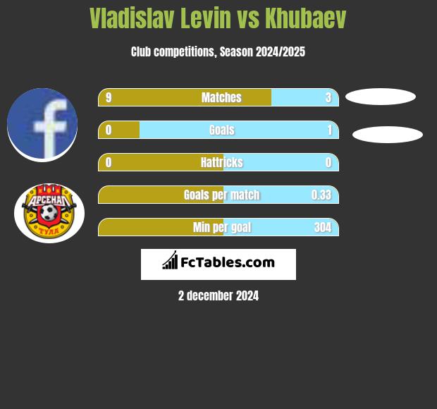 Vladislav Levin vs Khubaev h2h player stats