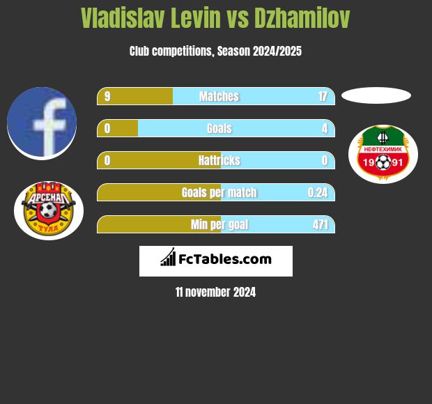 Vladislav Levin vs Dzhamilov h2h player stats