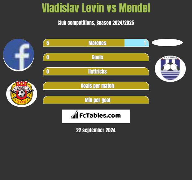 Vladislav Levin vs Mendel h2h player stats