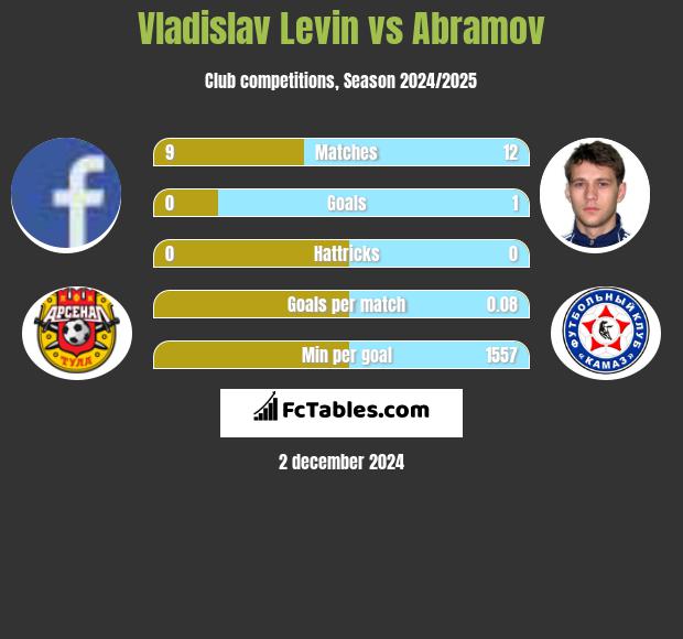 Vladislav Levin vs Abramov h2h player stats