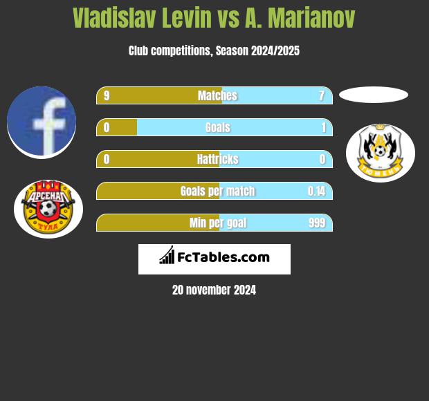 Vladislav Levin vs A. Marianov h2h player stats