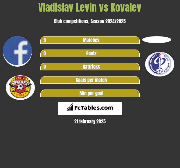 Vladislav Levin vs Kovalev h2h player stats