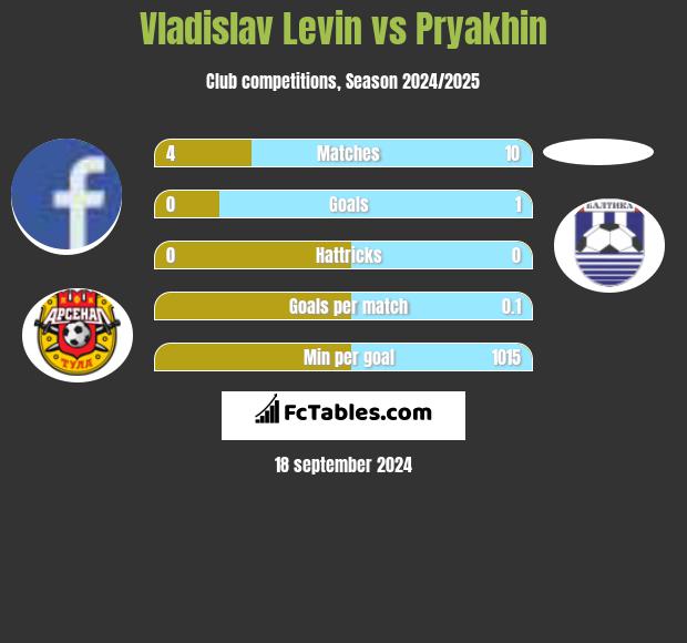 Vladislav Levin vs Pryakhin h2h player stats