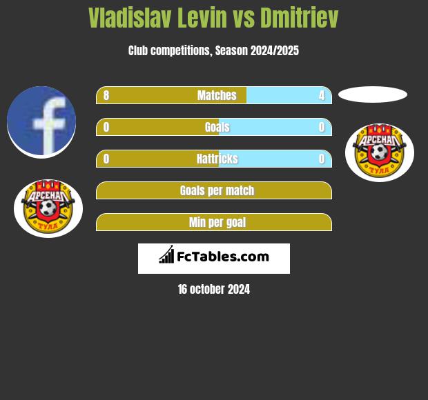 Vladislav Levin vs Dmitriev h2h player stats