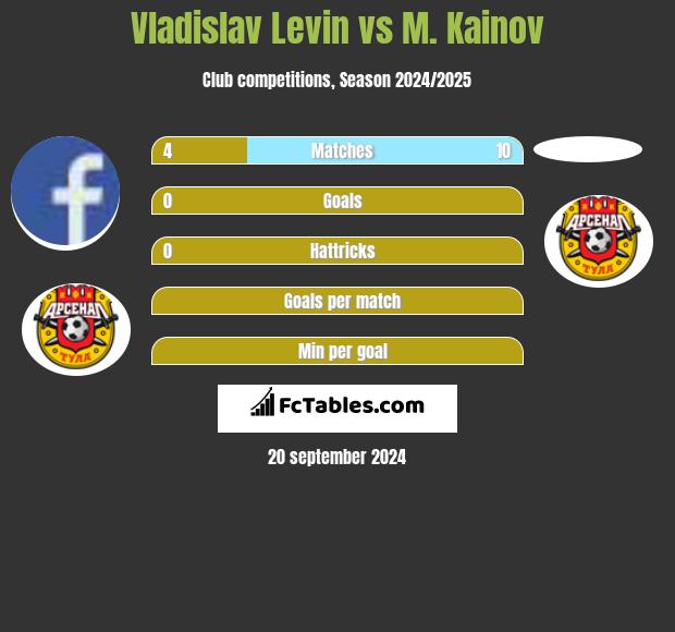 Vladislav Levin vs M. Kainov h2h player stats