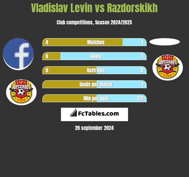 Vladislav Levin vs Razdorskikh h2h player stats