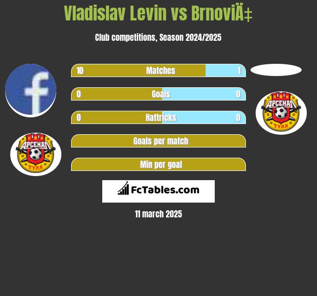 Vladislav Levin vs BrnoviÄ‡ h2h player stats