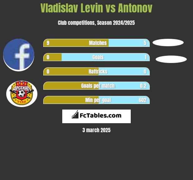 Vladislav Levin vs Antonov h2h player stats