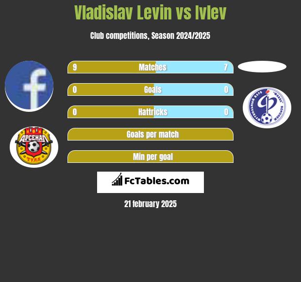 Vladislav Levin vs Ivlev h2h player stats