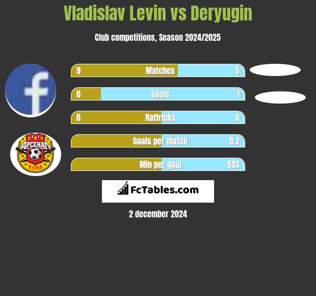 Vladislav Levin vs Deryugin h2h player stats