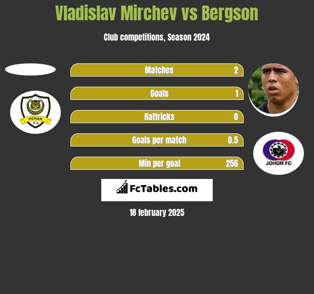 Vladislav Mirchev vs Bergson h2h player stats