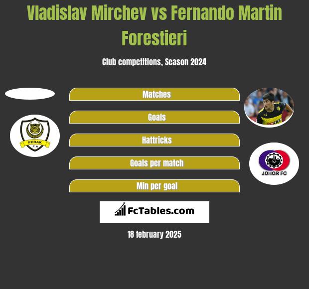 Vladislav Mirchev vs Fernando Martin Forestieri h2h player stats