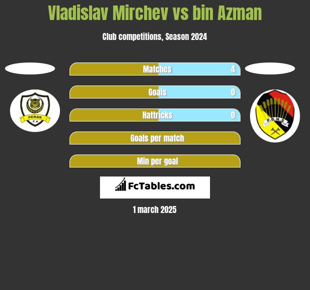 Vladislav Mirchev vs bin Azman h2h player stats