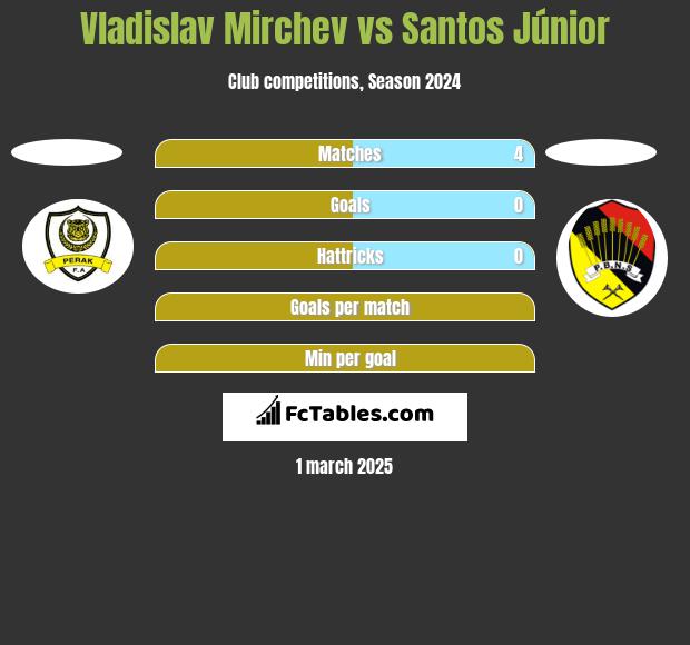 Vladislav Mirchev vs Santos Júnior h2h player stats