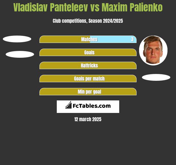 Vladislav Panteleev vs Maxim Palienko h2h player stats