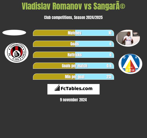 Vladislav Romanov vs SangarÃ© h2h player stats