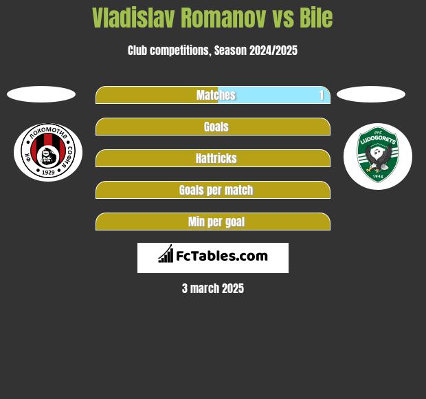 Vladislav Romanov vs Bile h2h player stats