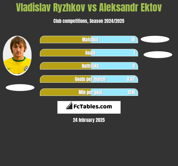 Vladislav Ryzhkov vs Aleksandr Ektov h2h player stats