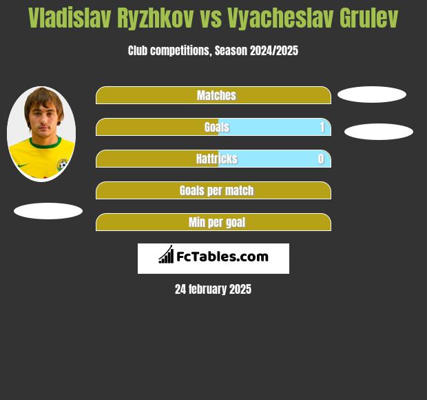 Vladislav Ryzhkov vs Vyacheslav Grulev h2h player stats