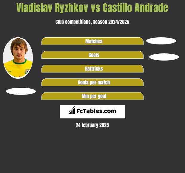 Vladislav Ryzhkov vs Castillo Andrade h2h player stats