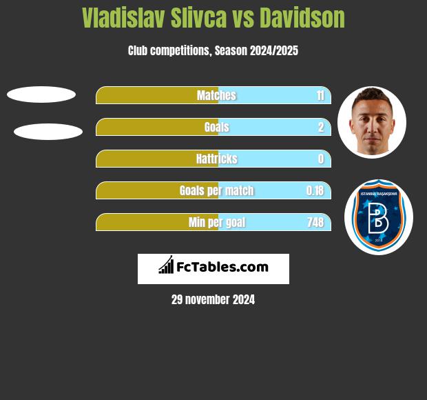 Vladislav Slivca vs Davidson h2h player stats