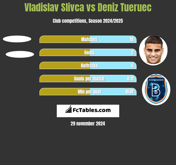 Vladislav Slivca vs Deniz Tueruec h2h player stats