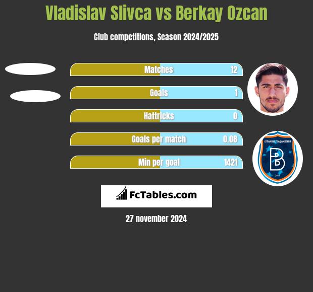 Vladislav Slivca vs Berkay Ozcan h2h player stats